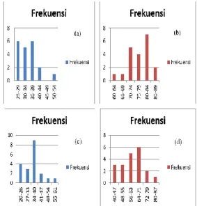 Grafik  4.5 Peningkatan  Hasil  pre  tes,  post  tes  kelas Eksperimen (a dan b), dan Hasil pre tes,  post tes kelas Kontrol (c dan d) 