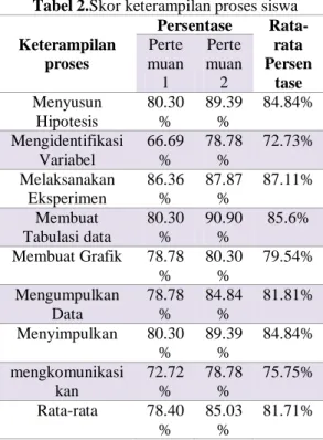 Tabel 2.Skor keterampilan proses siswa  Keterampilan  proses  Persentase  Rata-rata  Persen tase Pertemuan 1 Pertemuan 2  Menyusun  Hipotesis  80.30 %  89.39%  84.84%  Mengidentifikasi  Variabel  66.69 %  78.78%  72.73%  Melaksanakan  Eksperimen  86.36%  8