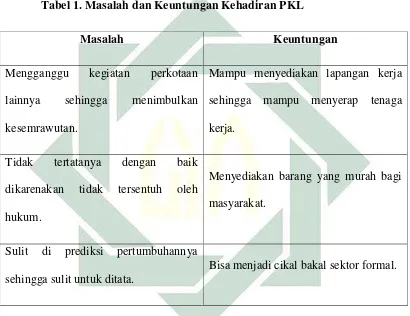 Tabel 1. Masalah dan Keuntungan Kehadiran PKL