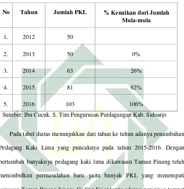Tabel 2. Jumlah PKL Taman Pinang per Tahun