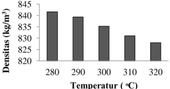 Grafik  hubungan  variasi  Temperatur  terhadap  Densitas produk yang digambarkan sebagai berikut : 