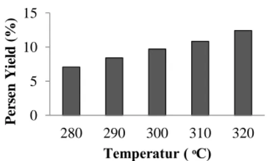 Gambar 3.Grafik Hubungan Variasi Temperatur  Terhadap Titik Nyala 