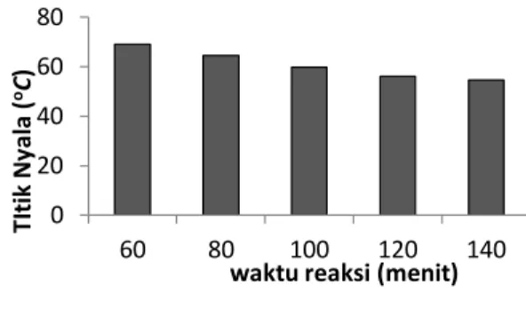 Grafik  hubungan  antara  pengaruh  waktu  reaksi  terhadap viskositas dapat pada Gambar 6 