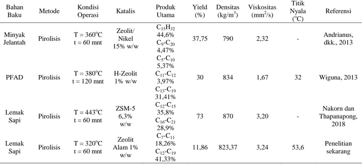 Tabel 1. Perbandingan hasil produksi bahan bakar cair di dalam reaktor batch pada penelitian terdahulu  Bahan 