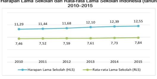 Gambar 1.  Harapan Lama Sekolah dan Rata-rata Lama Sekolah Tahun 2010-2015