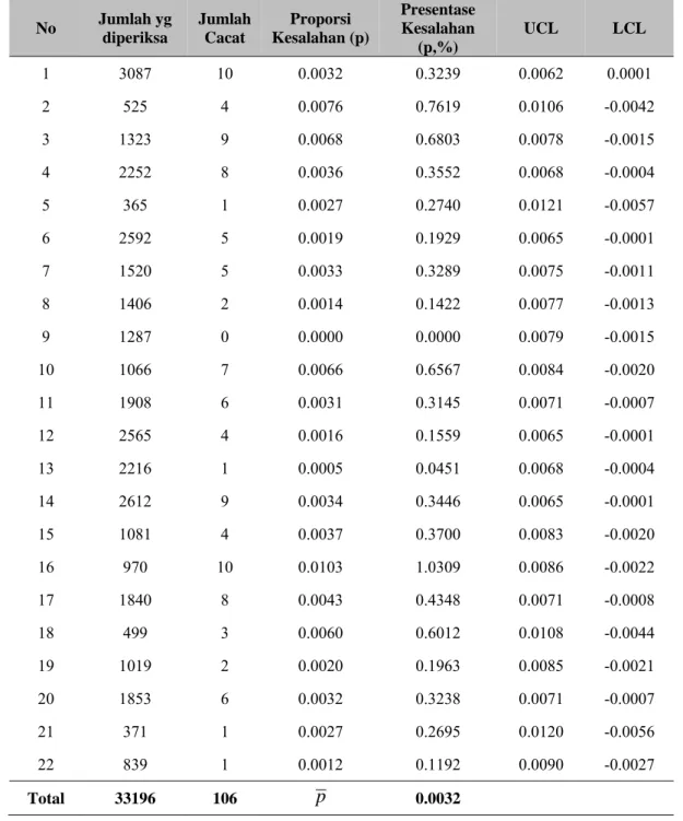 Tabel 2. Data Hasil Perhitungan Peta Kontrol p model R4C8200 