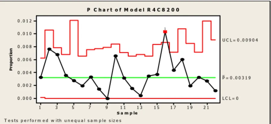 Gambar 2. Peta Kontrol p model R4C8200 menggunakan program Minitab  Berdasarkan data diatas kapabilitas proses dapat dicari dengan formula : 