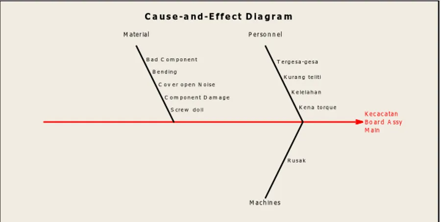Diagram sebab-akibat (Cause and effect diagram) 