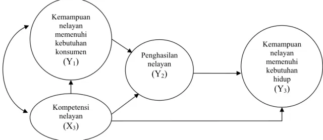 Gambar 10. Model Hubungan pada Hipotesis 7 