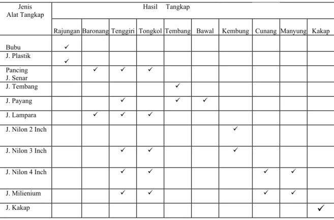 Tabel 11. Jenis Alat Tangkap dan Hasil Tangkap  Nelayan Di Pelabuhan                              Pendaratan Ikan Muara Angke, Tahun 2006 