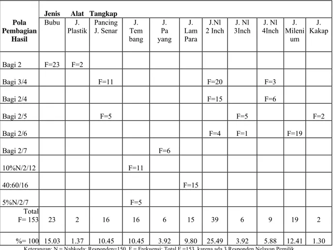 Tabel 13. Jenis Alat Tangkap dan Pola Pembagian Hasil Nelayan di Pelabuhan                      Pendaratan Ikan Muara Angke, Tahun 2006 