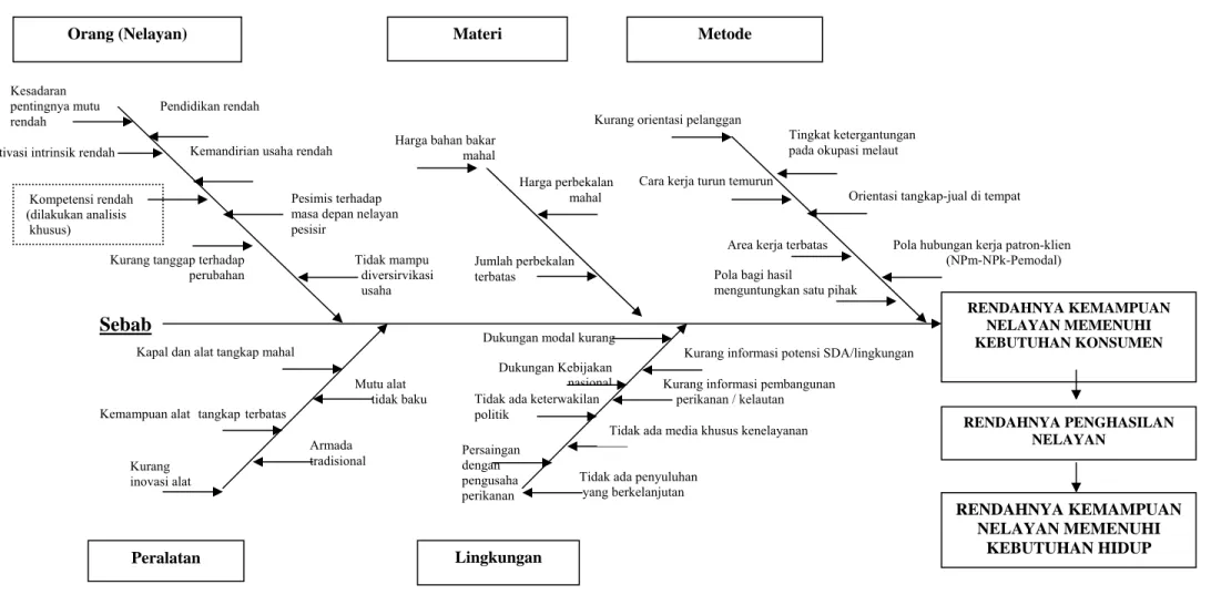 Gambar 4. Hypothetical Model Diagram Ishikawa (Diagram Sebab - Akibat)                                               Rendahnya Mutu SDM Nelayan 