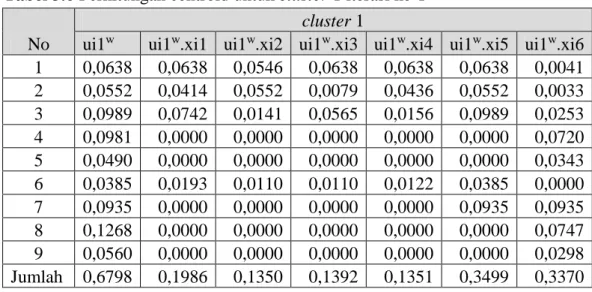 Tabel 3.6 Perhitungan centroid untuk cluster 1 iterasi ke-1  No 