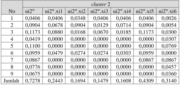 Tabel 3.6 Perhitungan centroid untuk cluster 1 iterasi ke-1 (lanjutan)  No 