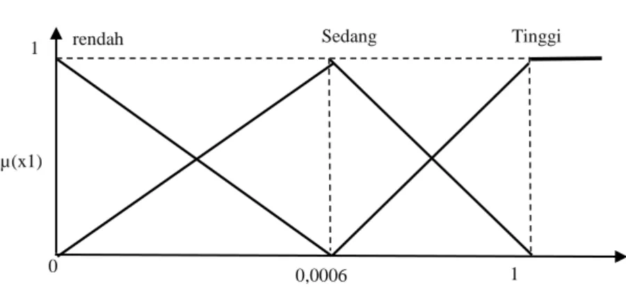 Gambar 3.4 Fungsi keanggotaan kriteria total transaksi (x1) 