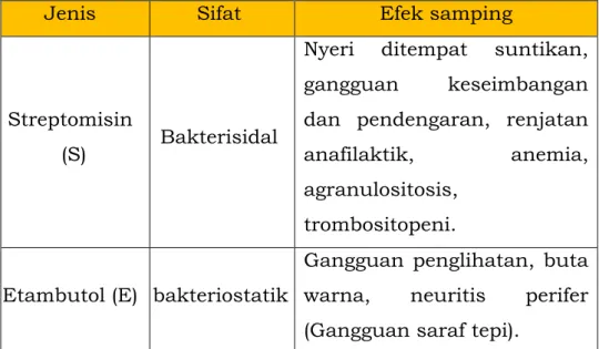 Tabel 4.  Pengelompokan OAT Lini Kedua 