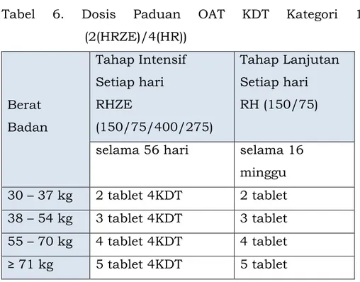 Tabel 7.  Dosis Paduan OAT KDT Kategori 1  (2(HRZE)/4(HR)3)  Berat  Badan  Tahap Intensif Setiap hari  RHZE  (150/75/400/275)  Tahap Lanjutan  3 kali seminggu  RH (150/150)  