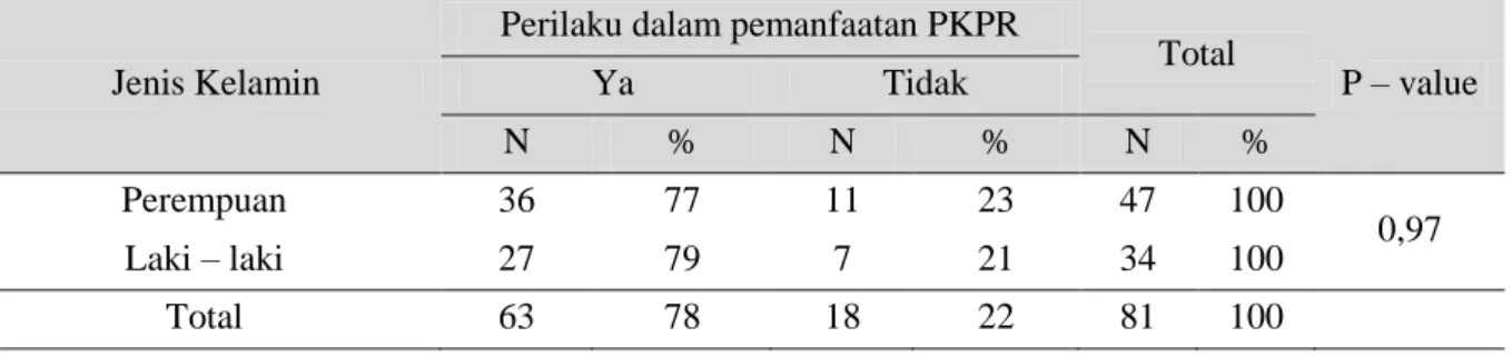 Tabel 8  Distribusi Jenis Kelamin Responden dengan Perilaku Pemanfaatan Program PKPR 