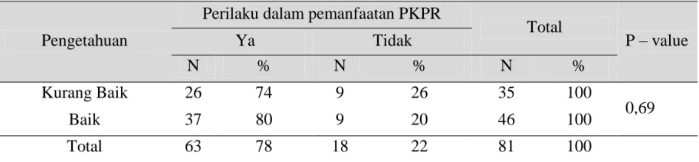 Tabel 12  Distribusi Sikap Responden dengan Perilaku Pemanfaatan Program PKPR 