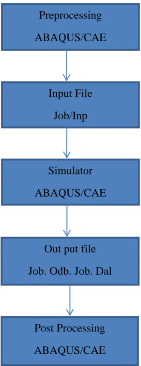 Gambar 3.2 Kerangka Menjalankan Program Abaqus Preprocessing ABAQUS/CAE Input File Job/Inp Simulator ABAQUS/CAE Post Processing ABAQUS/CAE 