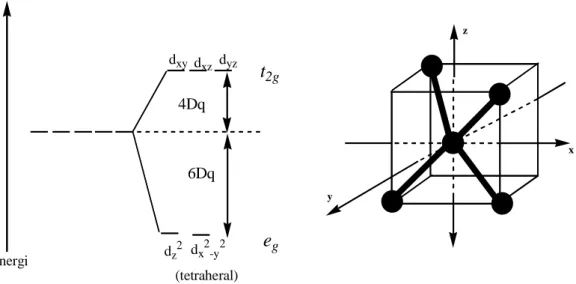 Gambar    12.    Pemisahan  orbital  dan  bidang  kubik  orbital  d  dalam  medan   tetrahedral  (Huheey  and Keither, 1993 : 402)