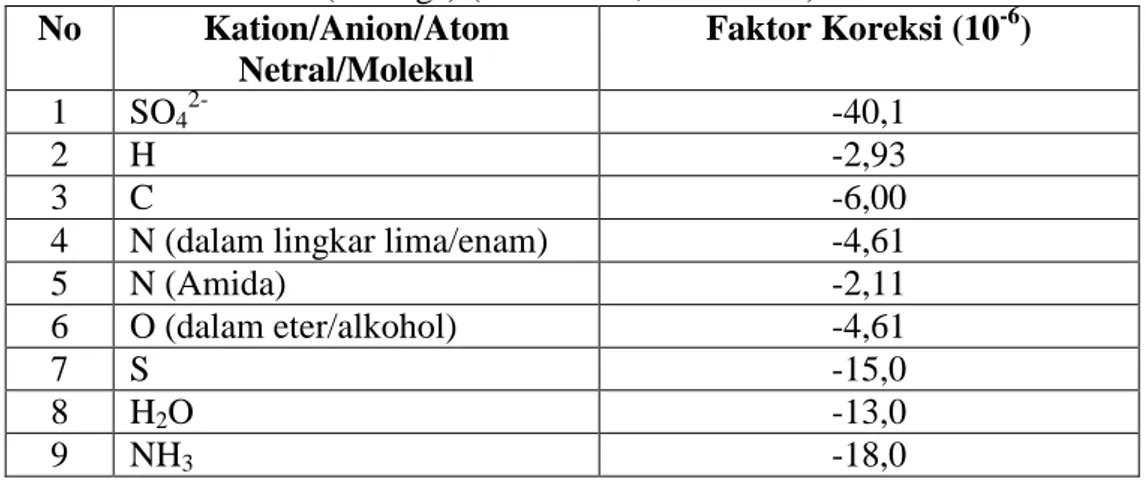 Tabel  4.  Faktor  koreksi  diamagnetik  untuk  beberapa  kation,  anion,  atom  netral  dan molekul (10 -6  cgs) (Porterfield, 1984 : 456)