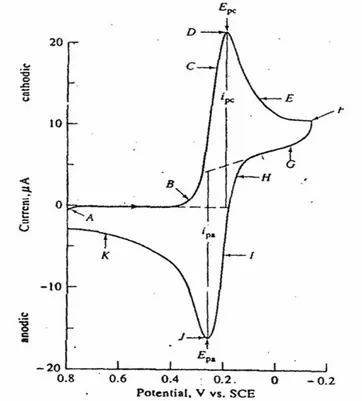 Gambar  17.  Voltamogram  siklis    6  mM  K 3 Fe(CN) 6     dalam  0,1  M  KNO 3