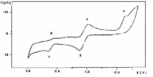 Gambar  18.  Voltamogram  siklis  [( h -cyclooctenyl)Co(Cy 3 2 PC 2 H 4 Cy 2 )] +  BF 4 -   (Grobeimann and Jolly, 1998 : 62)