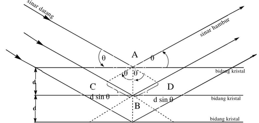 Gambar  19.  Difraksi  Sinar-X  pada  bidang  kristal  (Willard,  et  al,  1988  :  389)
