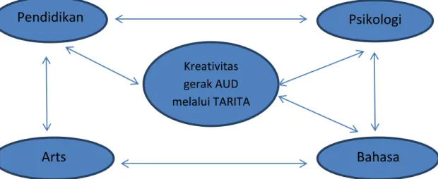 Gambar 1. Kajian Multi dan Inter Disipliner 