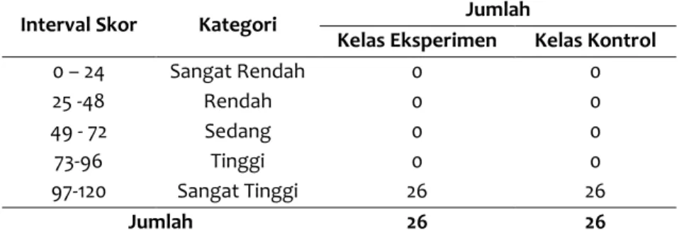 Tabel 3 Statistika Skor Hasil Belajar Peserta Didik Kelas Eksperimen dan Kelas Kontrol 