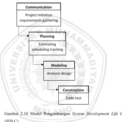 Gambar  2.10  Model  Pengembangan  System  Development  Life  Cycle  (SDLC). 