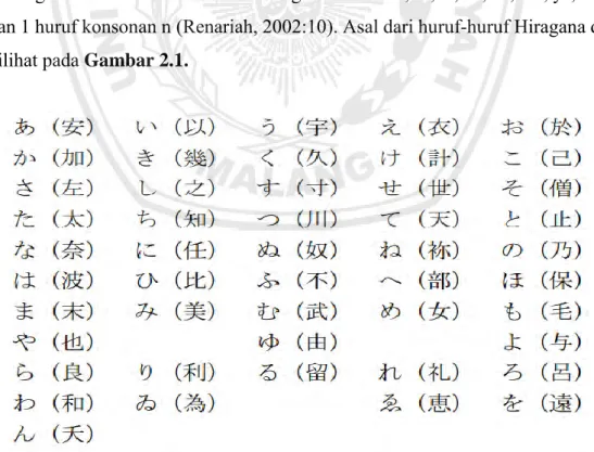 Gambar 2.1 Asal Mula huruf Hiragana (Renariah, 2002:10) 