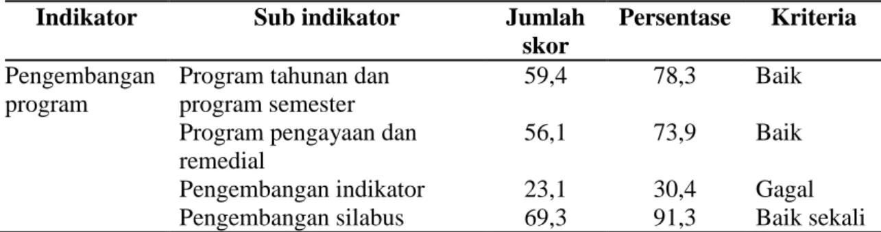 Tabel  2.  Pemahaman  pengembangan  Program  Guru  biologi  SMA  Negeri  Kabupaten  Kuansing Tahun 2013 