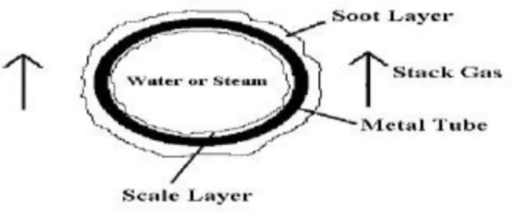 Gambar 2.1 Kotoran yang ada di dalam dan di luar permukaan pipa heat  exchanger (Sumber: Vijay dan Kartikheyan, 2019:1711)  