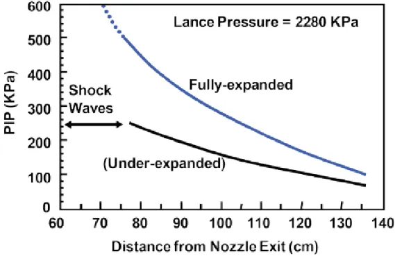 Gambar 2.7 Grafik perbandingan fully expanded-nozzle dengan under  expanded-nozzle (Sumber: Tran dan Tandra, 2015:55) 