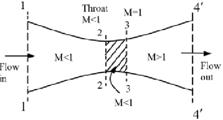 Gambar 2.9 Konvergen-divergen nozzle dan mach number dibagian yang  berbeda (Sumber: Kundu, et al., 2018:355) 