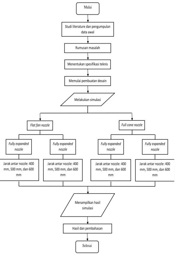 Gambar 3.1 Diagram Alur Penelitian 