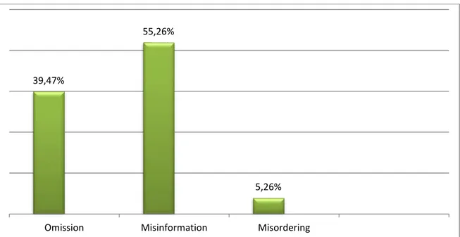 Diagram  Presentase  Jumlah  kesalahan  Gramatikal  dalam  Omission,  Misinformation  dan  Misordering 