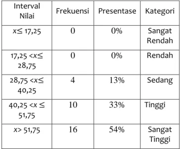 Tabel 3. Distribusi Data Posttest Kelas SBT  Interval 