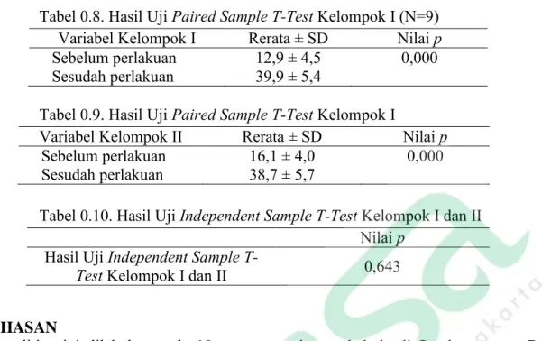 Tabel 0.8. Hasil Uji Paired Sample T-Test Kelompok I (N=9)  Variabel Kelompok I  Rerata ± SD  Nilai p  Sebelum perlakuan 