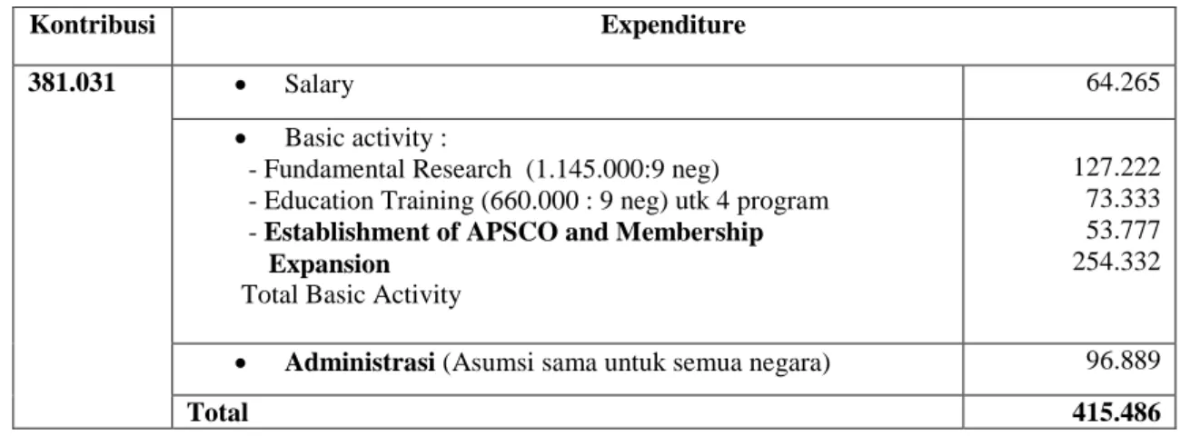 Tabel 6:   ESTIMASI KONTRIBUSI BIAYA (COST) DAN MANFAAT (BENEFIT)  KEANGGOTAAN INDONESIA PADA APSCO DASAR  