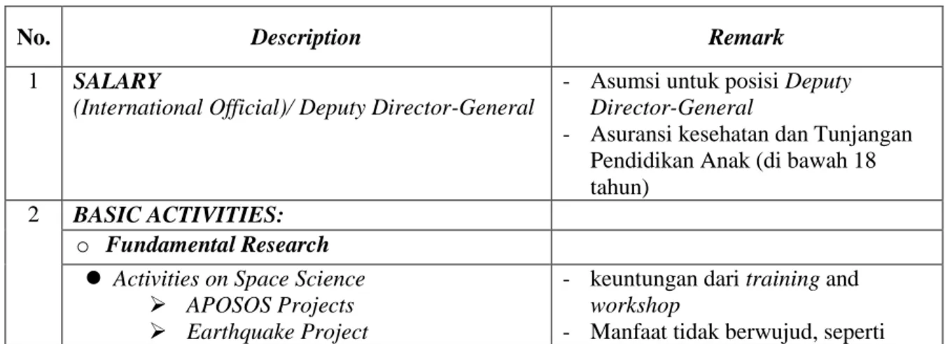 Tabel 1 program APSCO yang dapat dimanfaatkan oleh Indonesia jika menjadi anggota. 