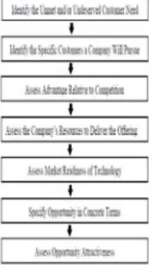 Gambar 2.2 Framework for Market Opportunity  (Sumber: Rayport dan Jaworski, 2003, p83) 