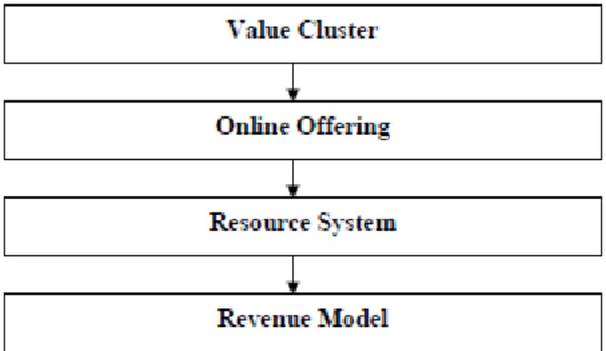 Gambar 2.5 : Componen of Business Model  (Sumber Rayport dan Jaworski, (2003:111)) 