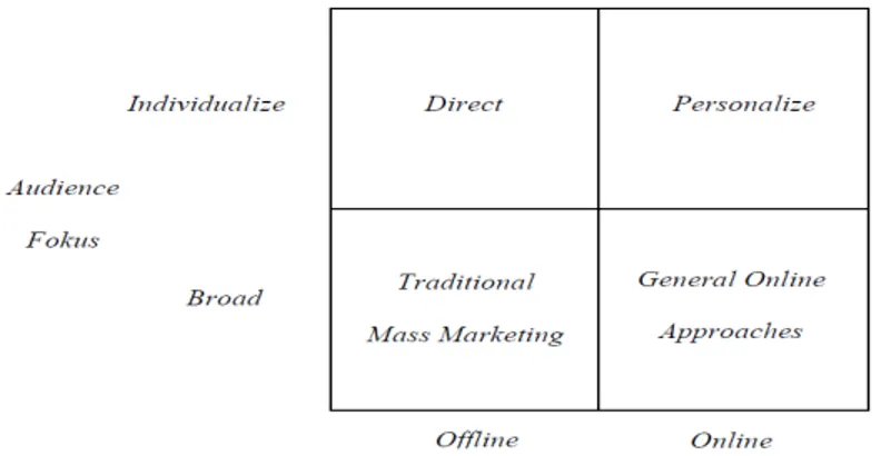 Gambar 2.7: Framework for Marketing Communication  (Sumber: Rayport dan Jaworski, 2003, p197) 