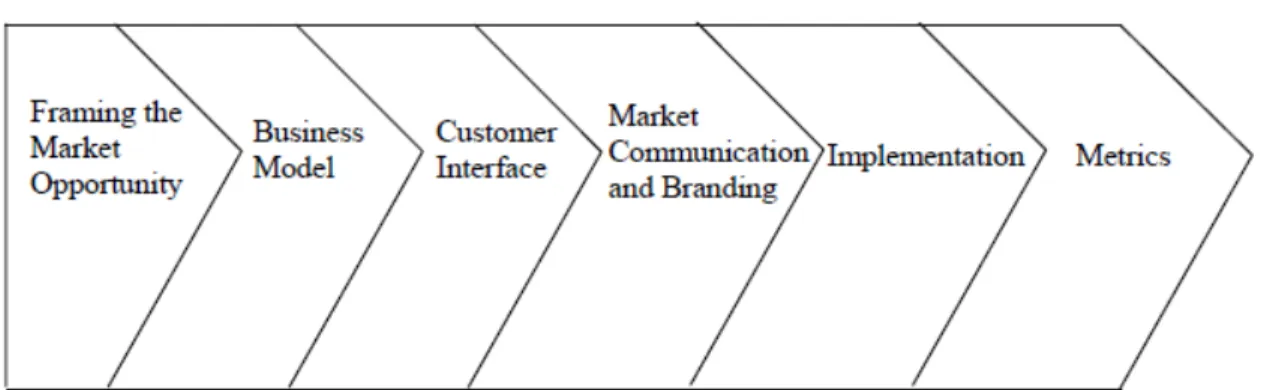 Gambar 2.1 Strategi  E-Commerce  (Sumber : Rayport dan Jaworski (2003:11))    2.2.3.1 Analisis Peluang pasar 