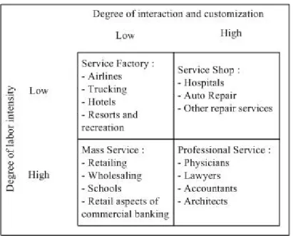 Gambar 2.1 The Service Process Matrix (Fitzsimmons, 2001) 