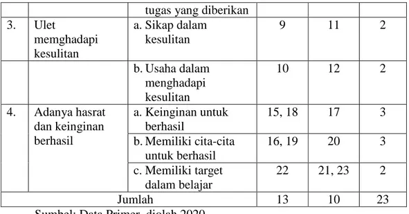 Tabel II. Kisi-Kisi Pedoman Penyusunan Angket Minat Belajar  No  