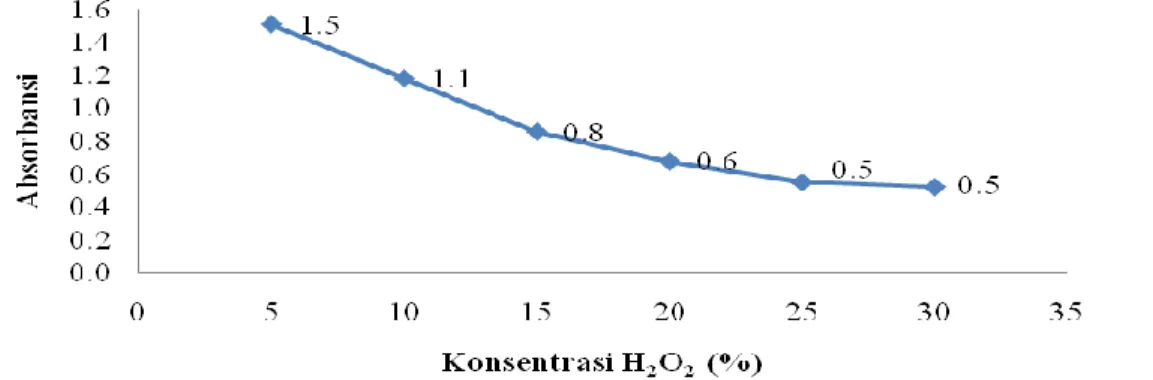Gambar 3.1 Grafik hubungan konsentrasi H2O2 (pengaruh oksidator) dengan absorbansi 